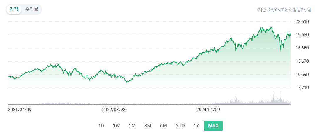 KODEX 미국나스닥100차트