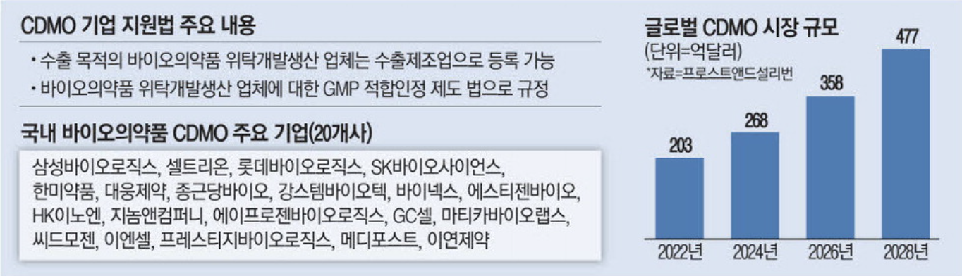 CDMO 기업 지원법 주요 내용 (출처 : 매일경제)