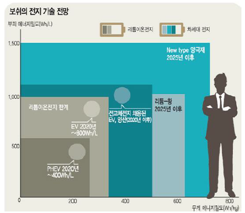 보쉬 전지 기술 전망