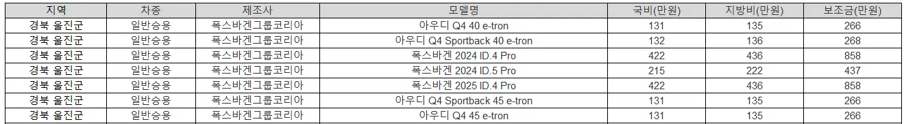 2025년 경북 울진군 전기차 보조금