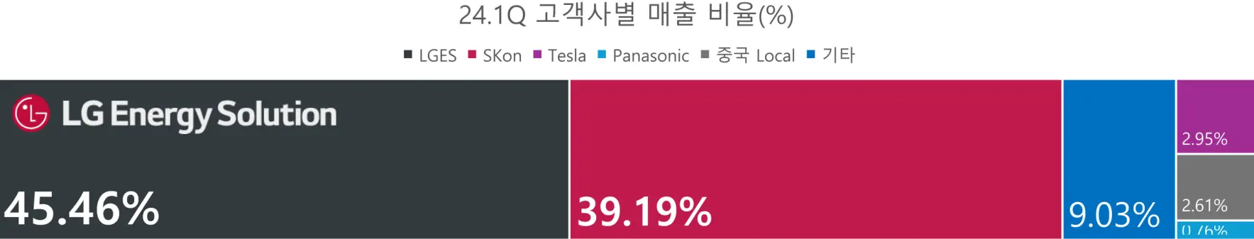 24.1Q 고객사 매출비율