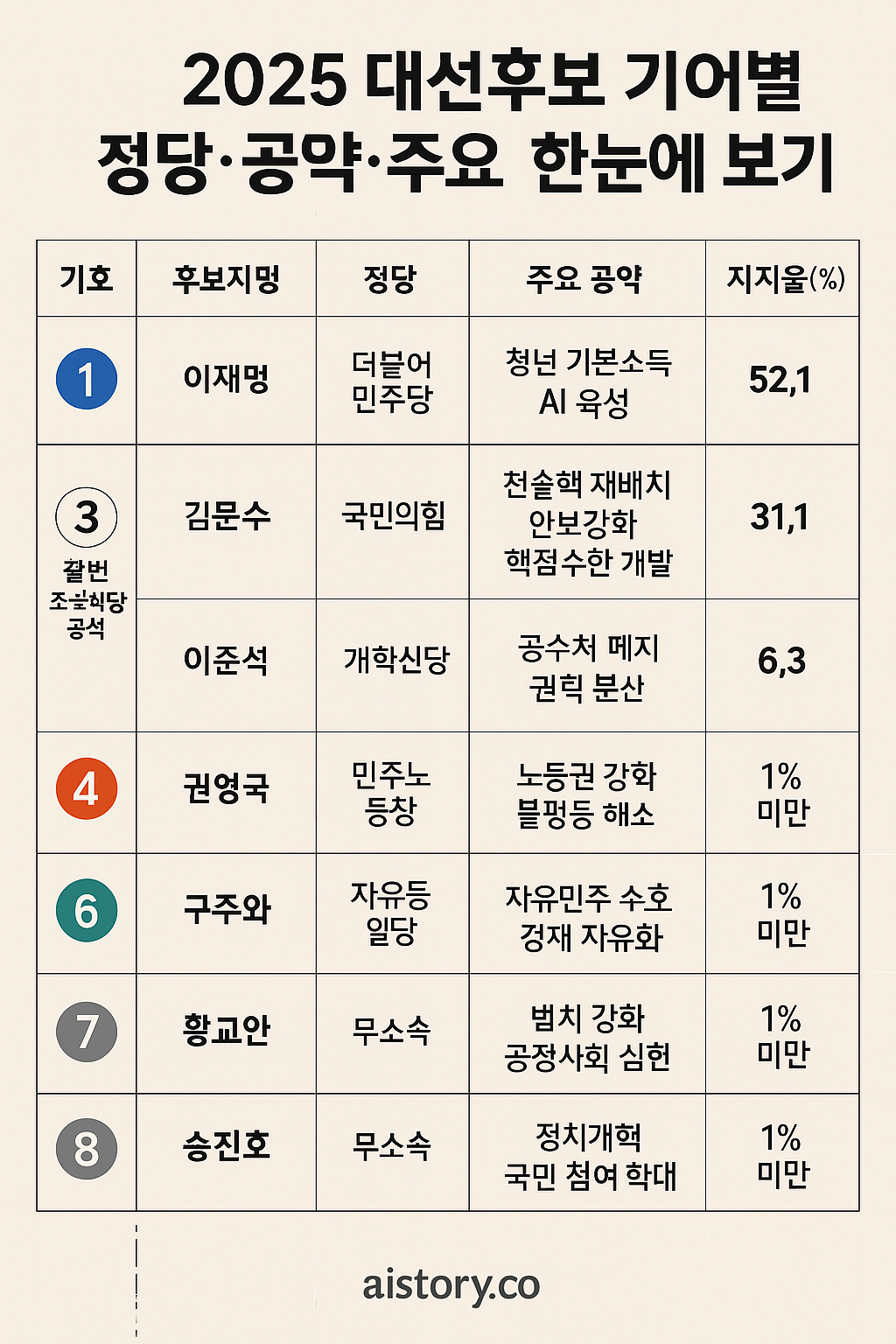 ① 대선후보 기호별 정당·공약·지지율 한눈에 보기 - 한눈에보는 사진