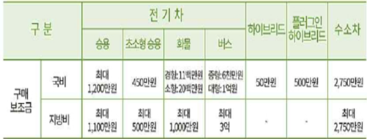 저공해 자동차 구입시