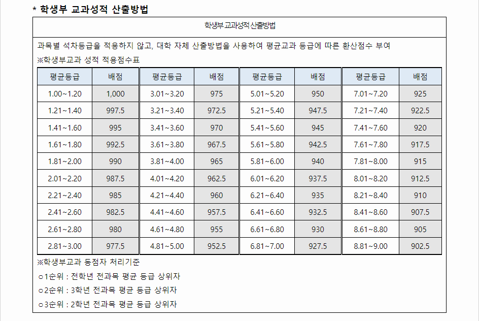2024학년도 부산가톨릭대학교 학생부교과전형 학생부 교과성적 산출방법