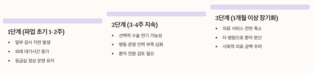 서울대병원 파업 장기화 시 예상 시나리오 정리