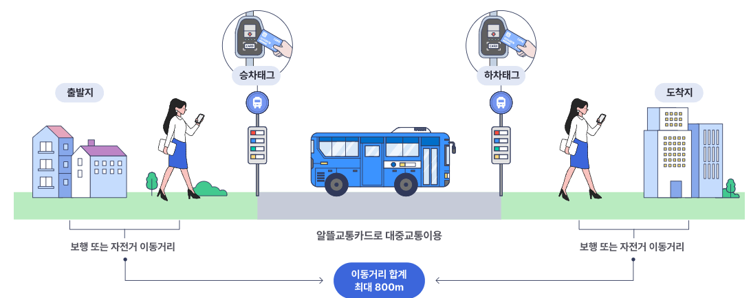 알뜰교통카드 마일리지 사용