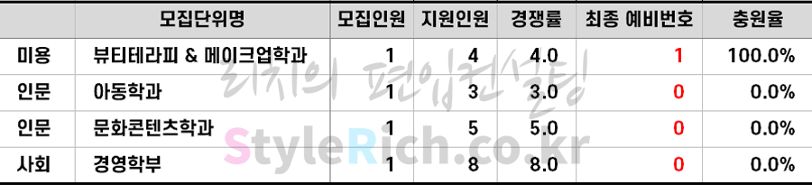 2022학년도 서경대 농어촌편입 추가합격 예비순위(예비번호)