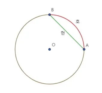 원둘레 구하는 공식 길이 계산법 알아보기 수학공식_16