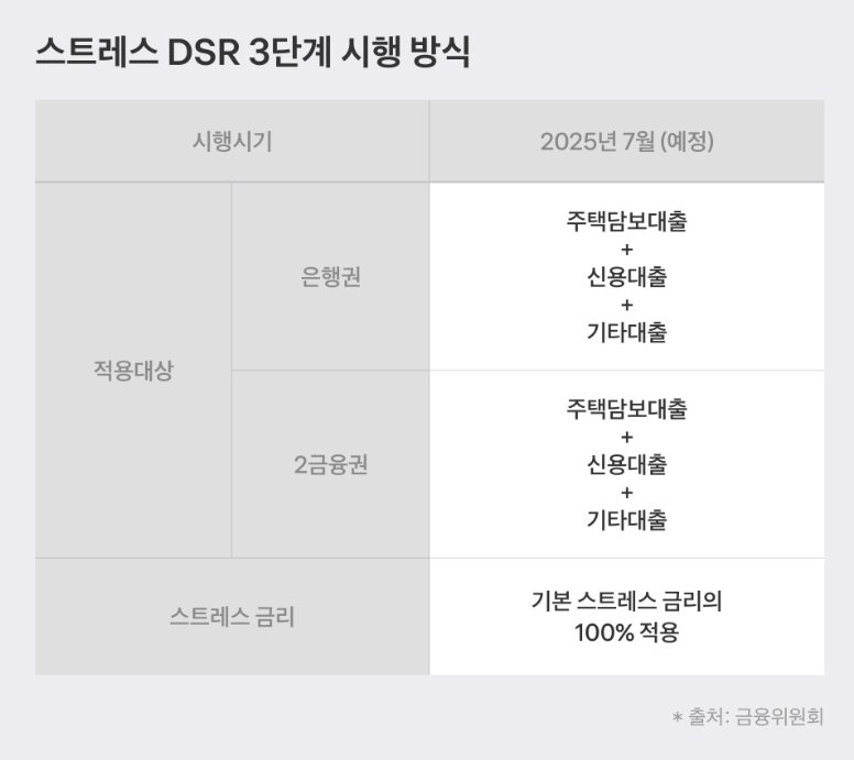 스트레스 DSR 3단계 계산 시행방식