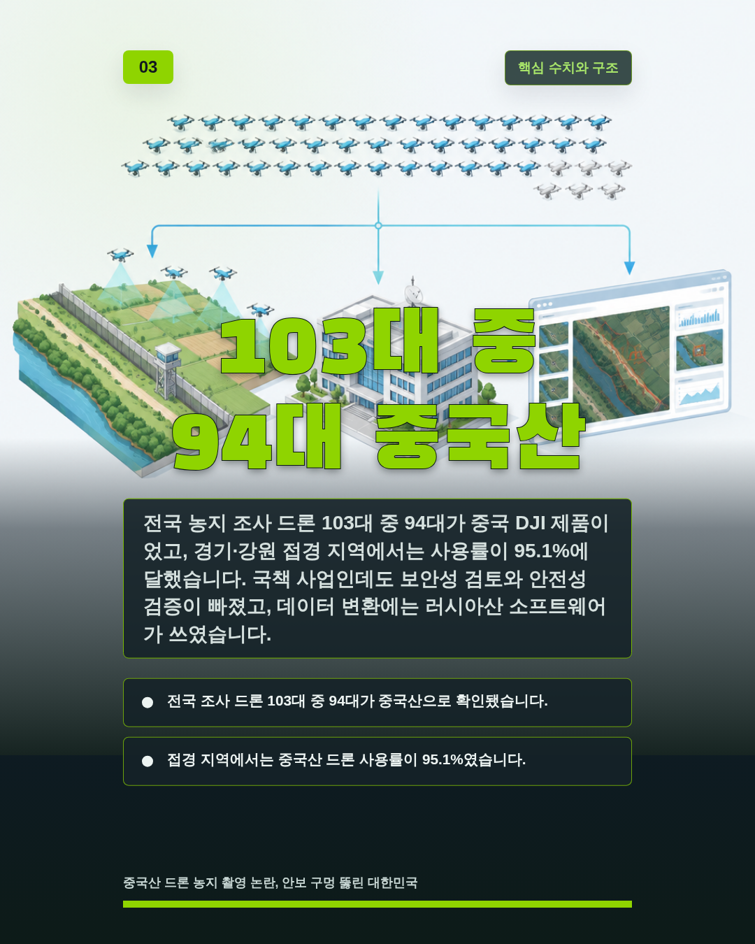 103대 중 94대 중국산