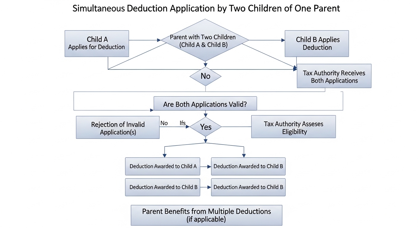 형제 자매가 부모님 인적 공제를 중복으로 신청했을 때의 취소 정정 가이드