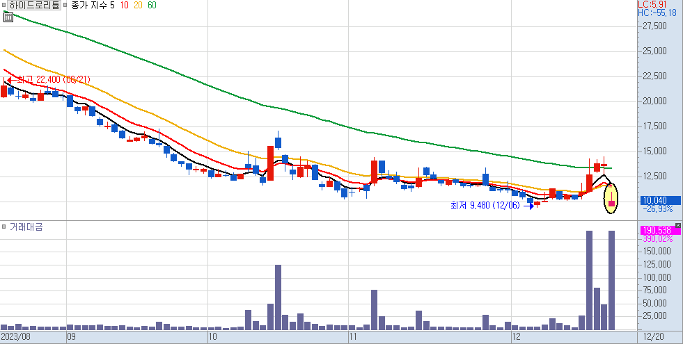하이드로리튬 일봉 차트