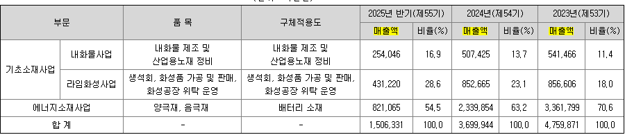 포스코퓨처엠_반기보고서