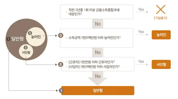 ISA계좌