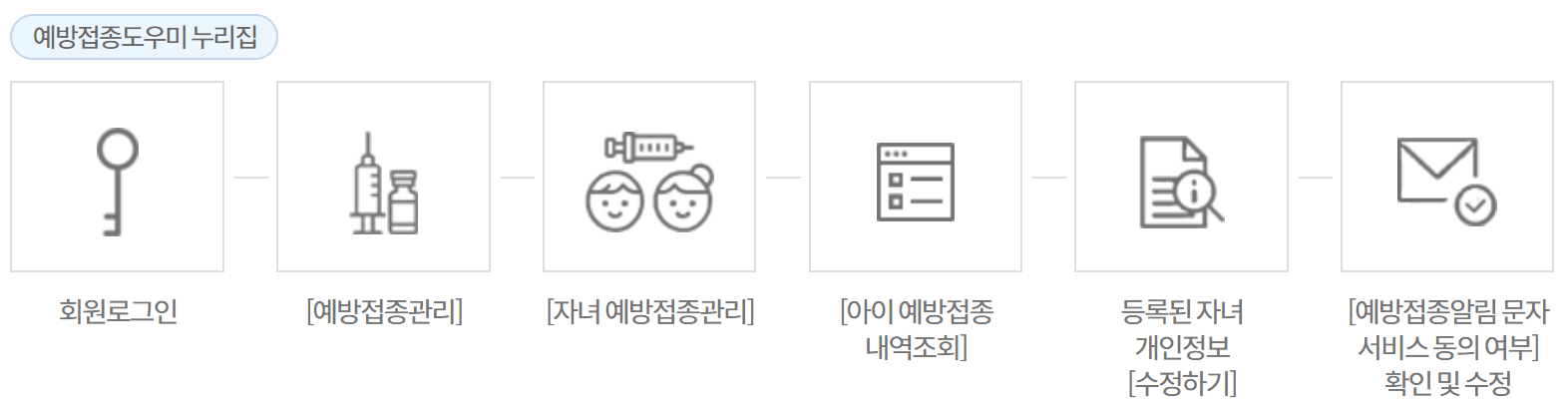 예방접종 알림 문자수신 동의 절차