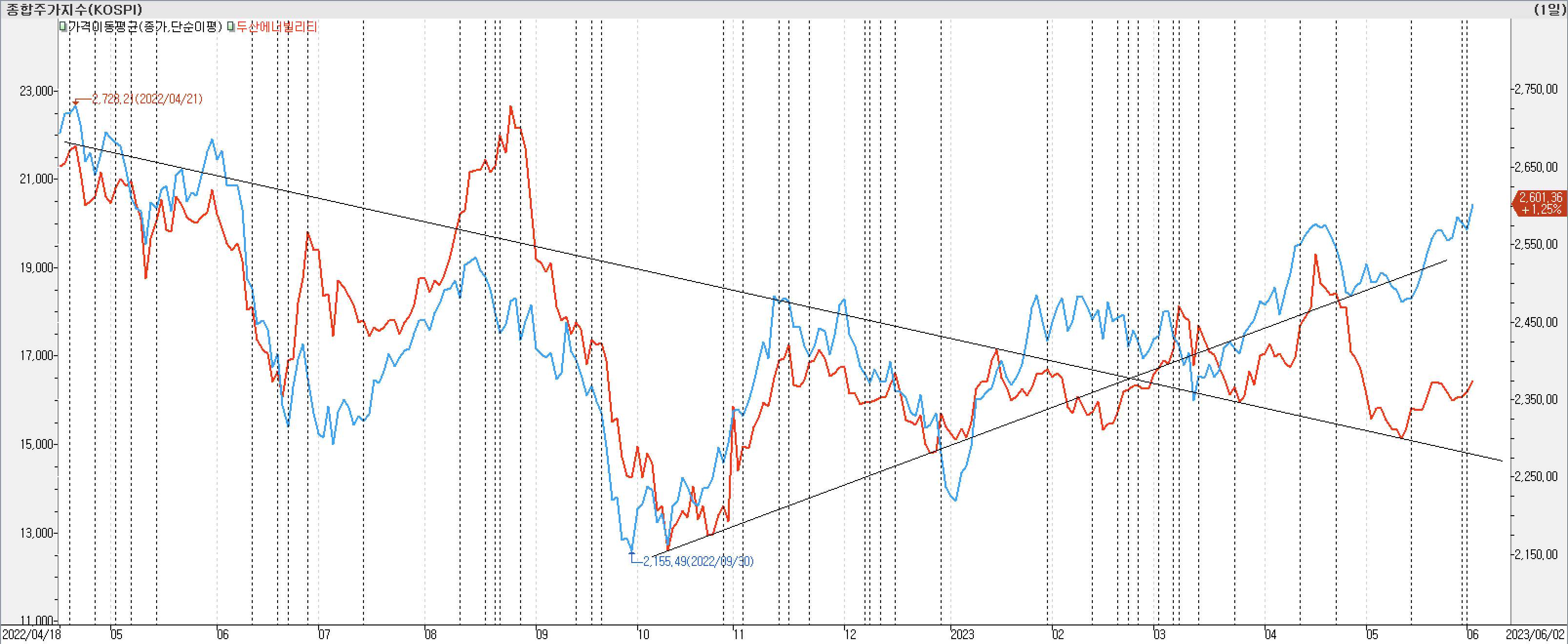2. 종가선 차트 비교-두산에너빌리티