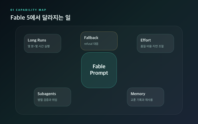 [Fable 프롬프트] 공식 가이드 핵심 정리와 실무 적용법 기능 변화 맵