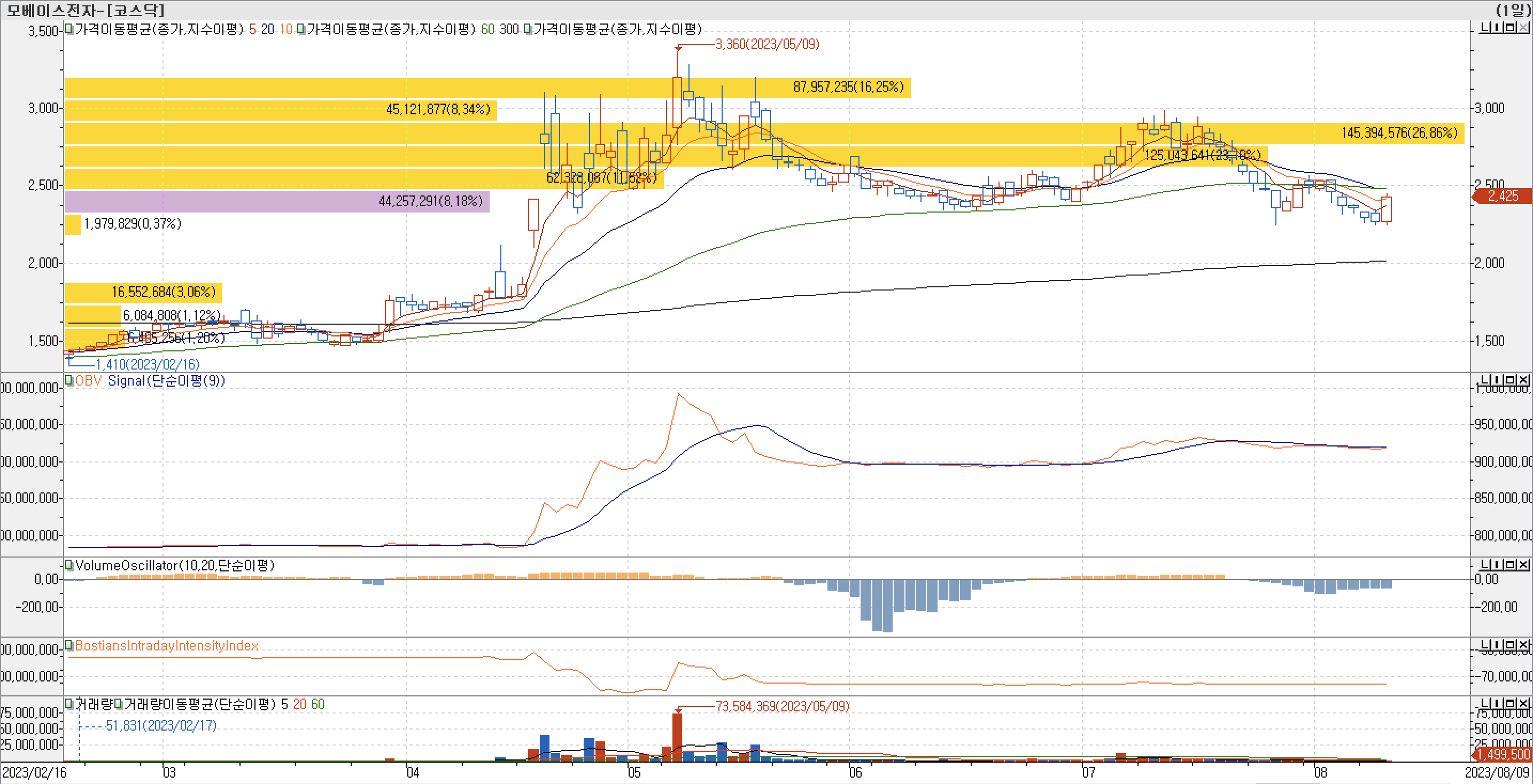매물대 차트-모베이스전자