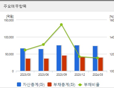 에코프로 주가 분기 재무지표