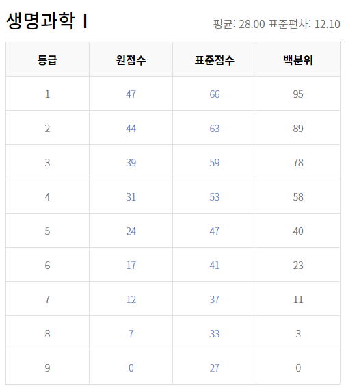 2023년 6월 고3 모의고사 시험지 해설&#44; 답안지&#44; 등급컷