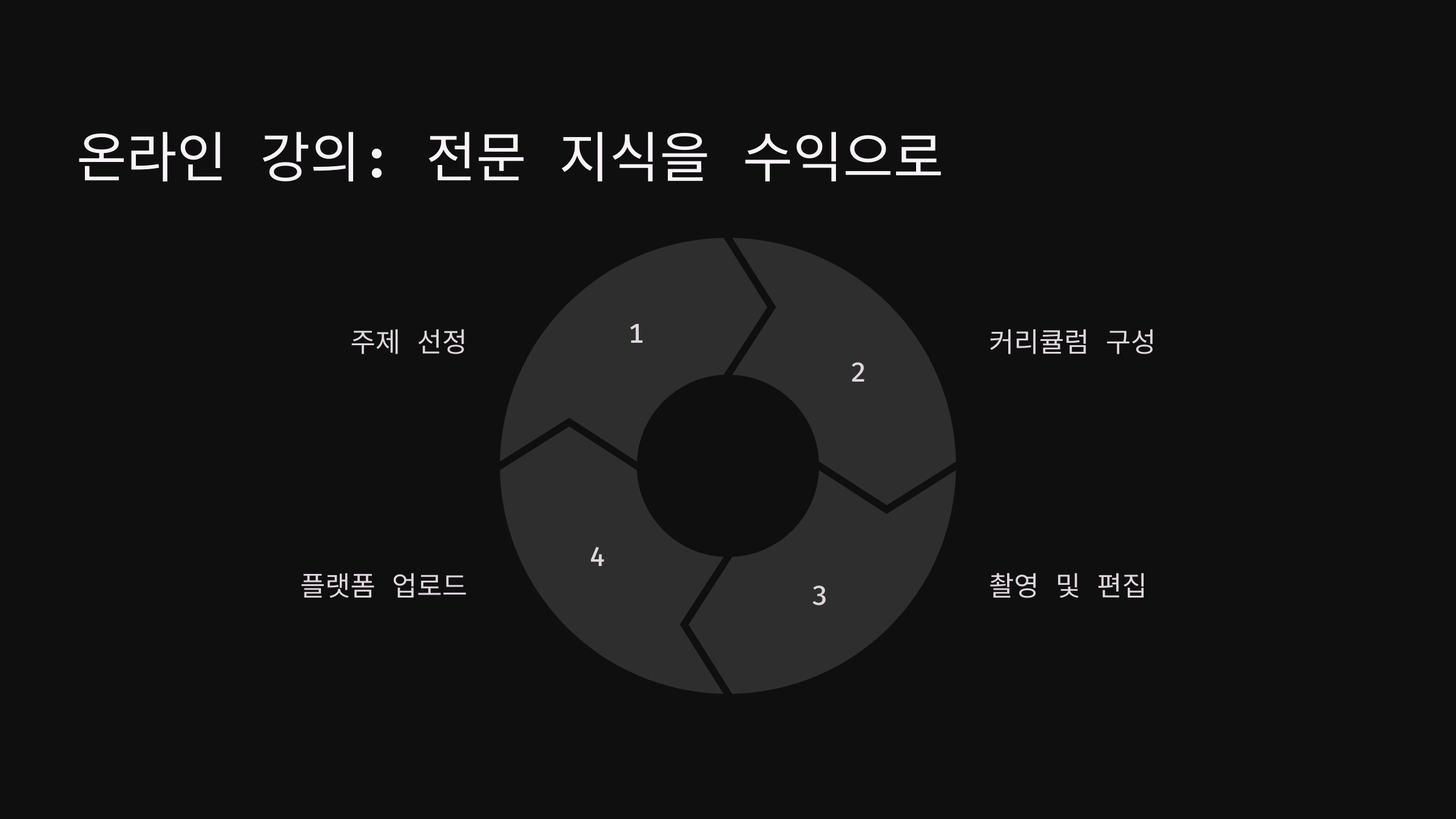 온라인 강의: 전문 지식을 수익으로 전환