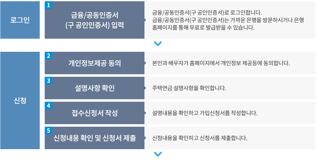 주택연금 가입조건 및 신청방법