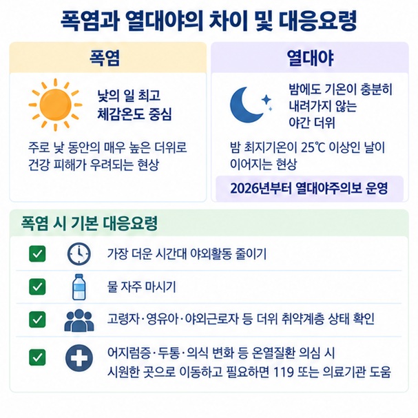 폭염과 열대야 차이 및 야외활동 줄이기 물 마시기 취약계층 확인 등 기본 대응요령을 보여주는 이미지