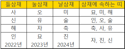 삼재띠를-계산하는-방법을-설명하는표