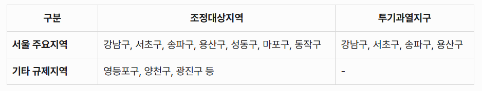 서울 규제지역 현황