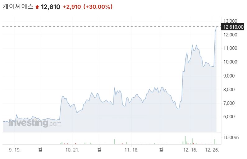 케이씨에스 주가