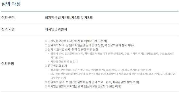 2025 최저임금 시급