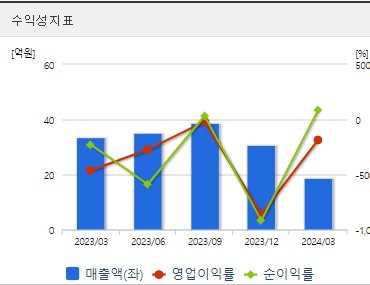 휴마시스 주가 수익성