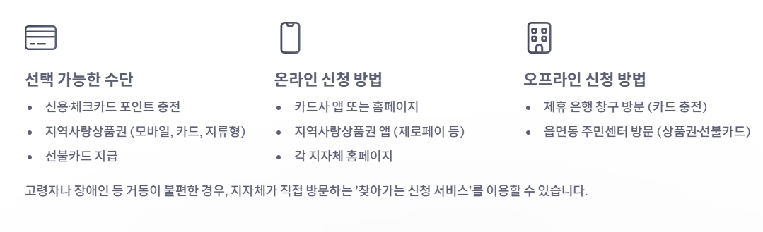 민생회복소비쿠폰