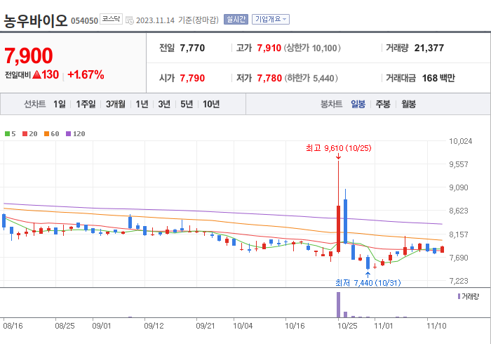 농우바이오 3개월 주가(일봉)