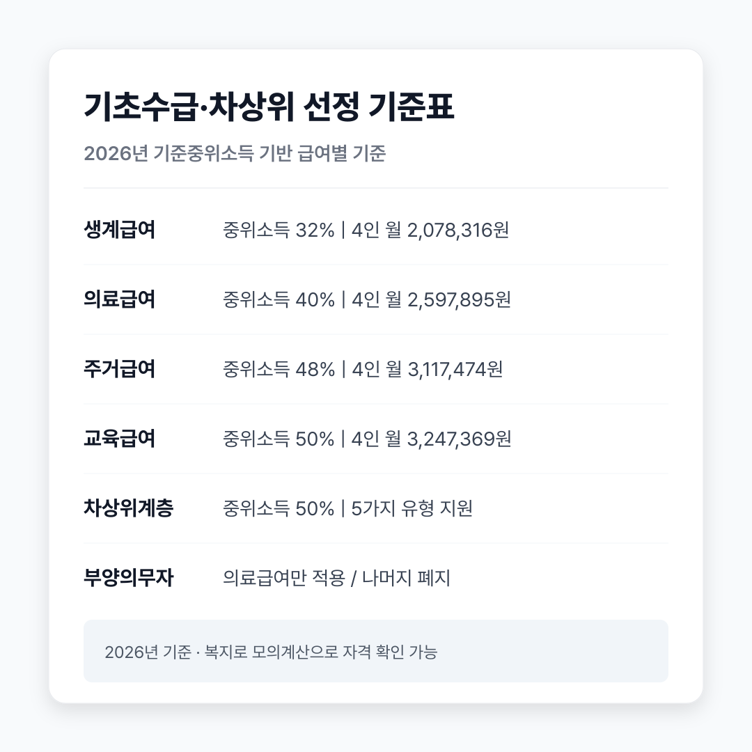 기초수급, 차상위 선정기준 요약표
