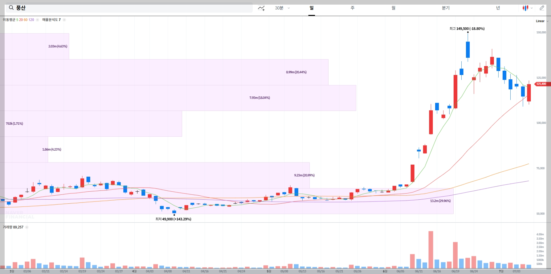 풍산 현재 주가 차트