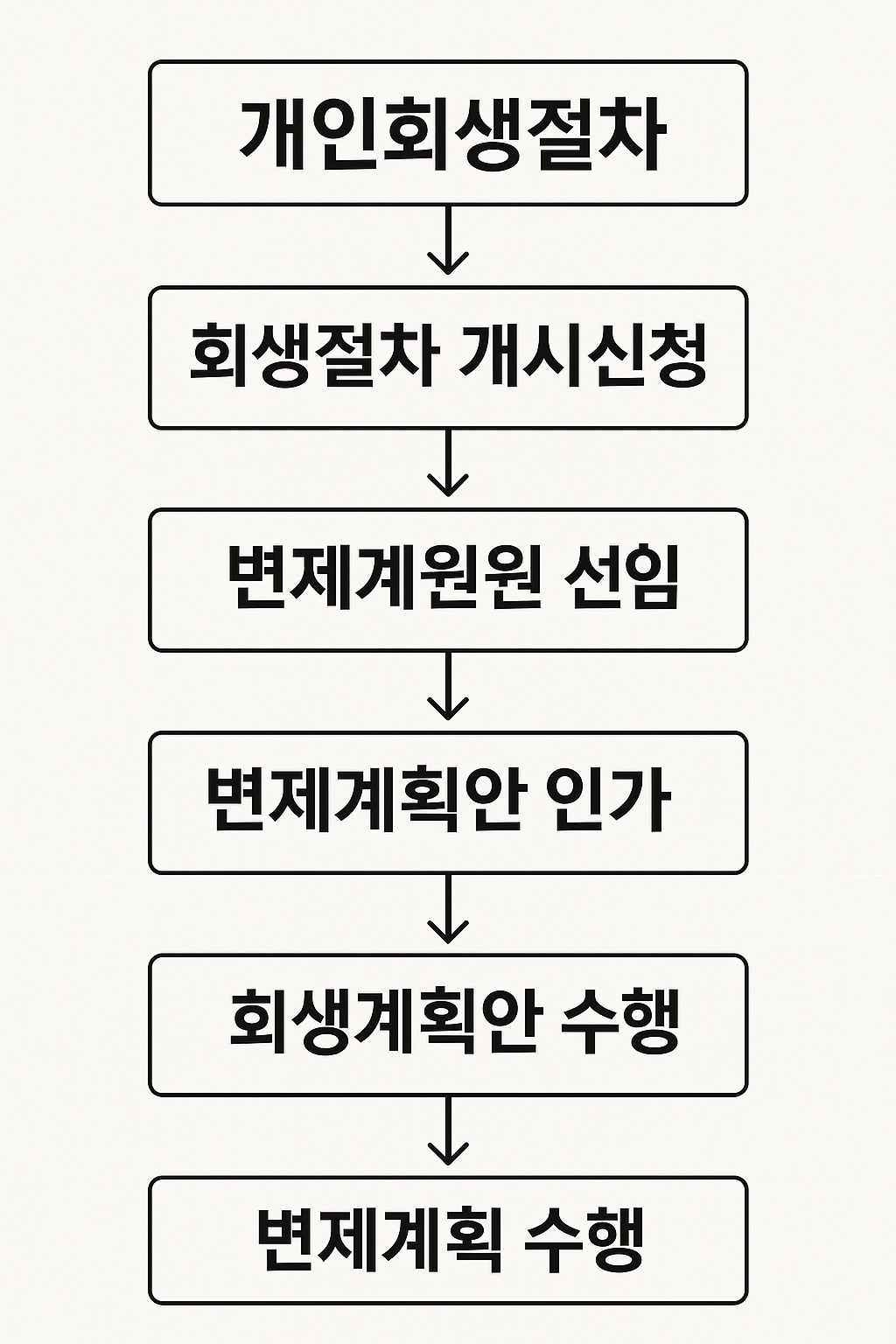 개인회생절차