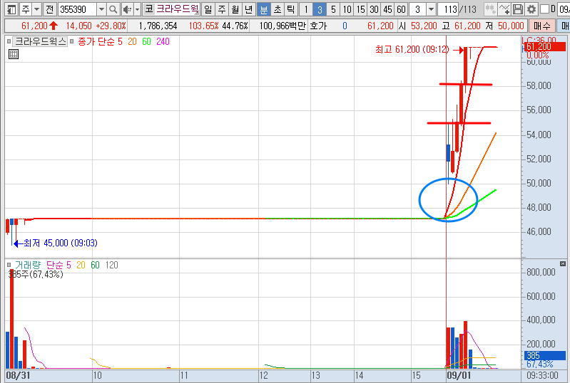 크라우드웍스 주가 상한가 3분봉 차트 23.9.1