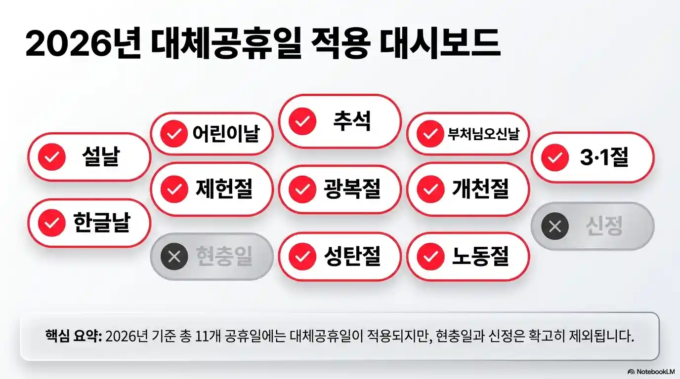 2026년 대체공휴일 적용 대상 공휴일 11개 대시보드 - 현충일&middot;신정 제외 한눈에 확인