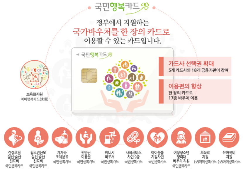 국민 행복카드(바우처) 발급 방법, 사용처, 카드사 혜택 비교