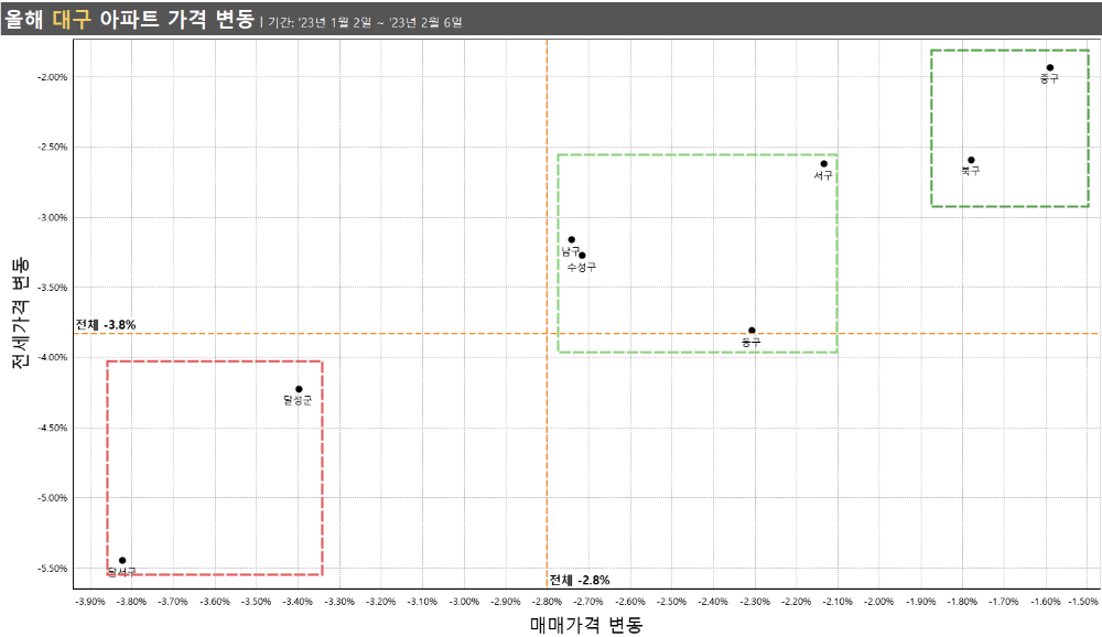 대구 연초대비 가격 변동 매트릭스 23년2월1주차