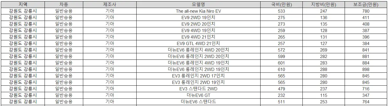 2025년 강원도 강릉시 전기차 보조금