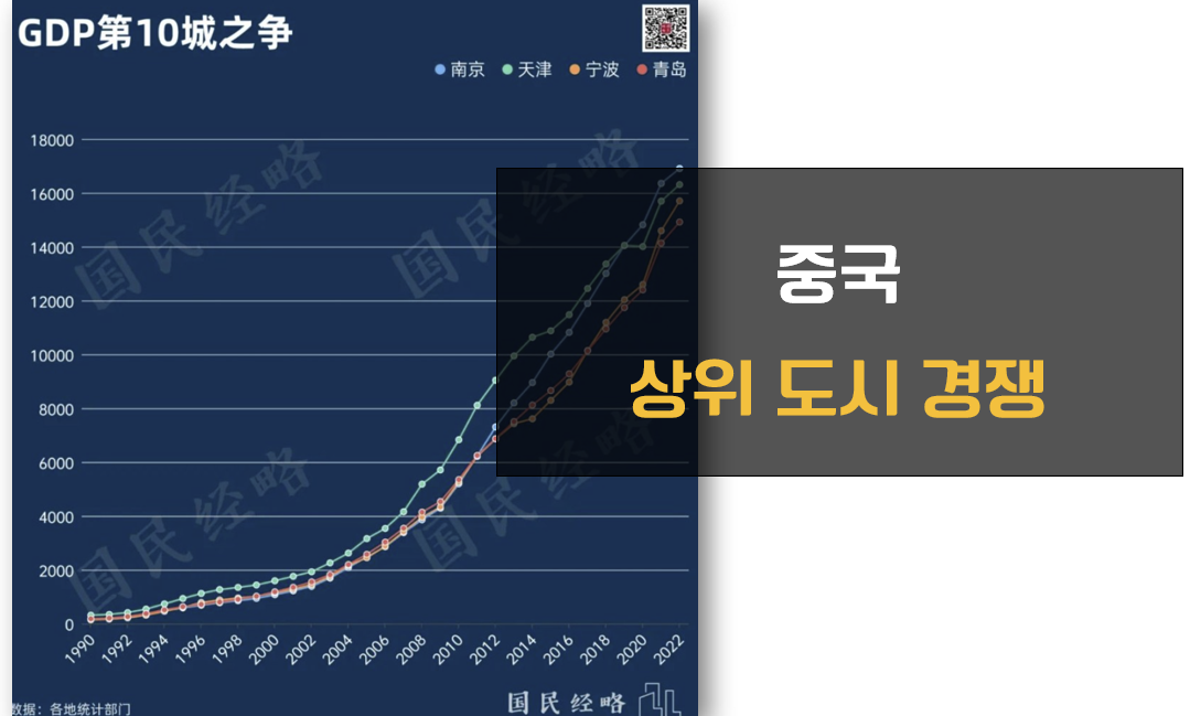 중국 상위 도시