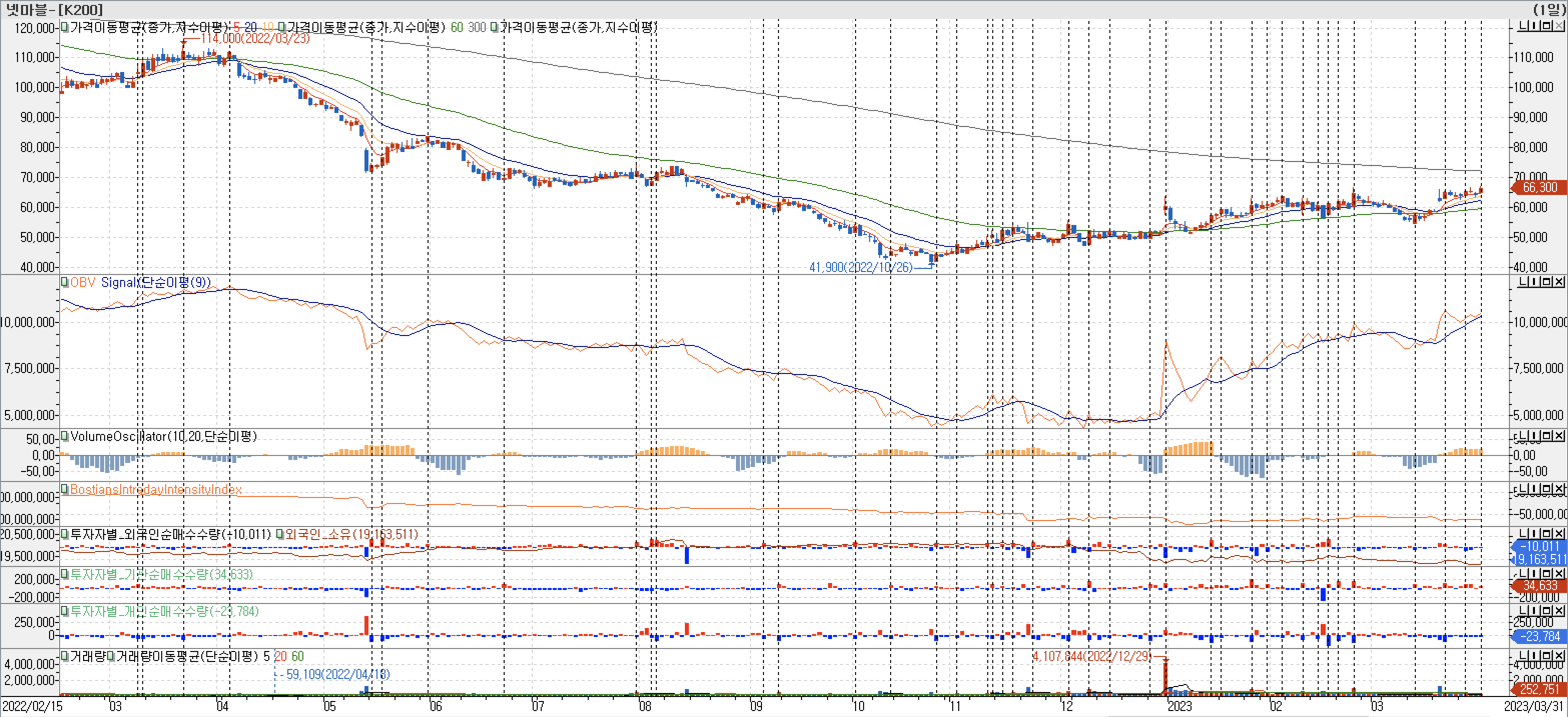 3. 봉 차트 - OBV, VolumeOscillator, BIII, 외국인, 기관, 개인 매수-넷마블