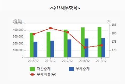 LG전자 주가 및 전망