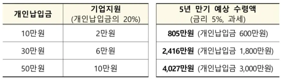 가입혜택-만기수령예상액