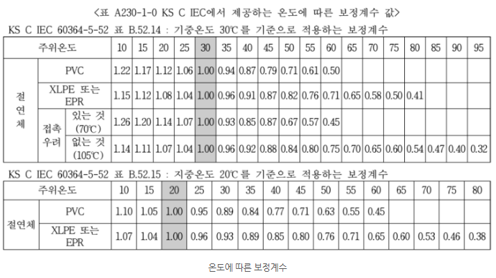 온도에 따른 보정계수 값