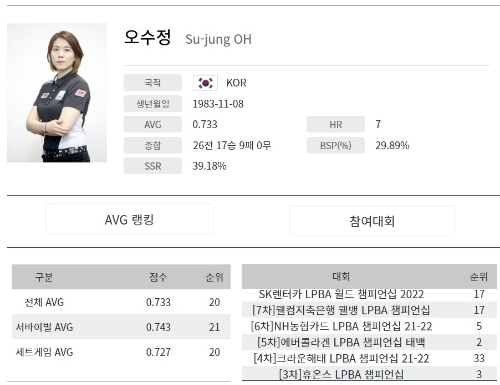 오수정 당구선수 나이 프로필 당구랭킹 대회전적 하이런