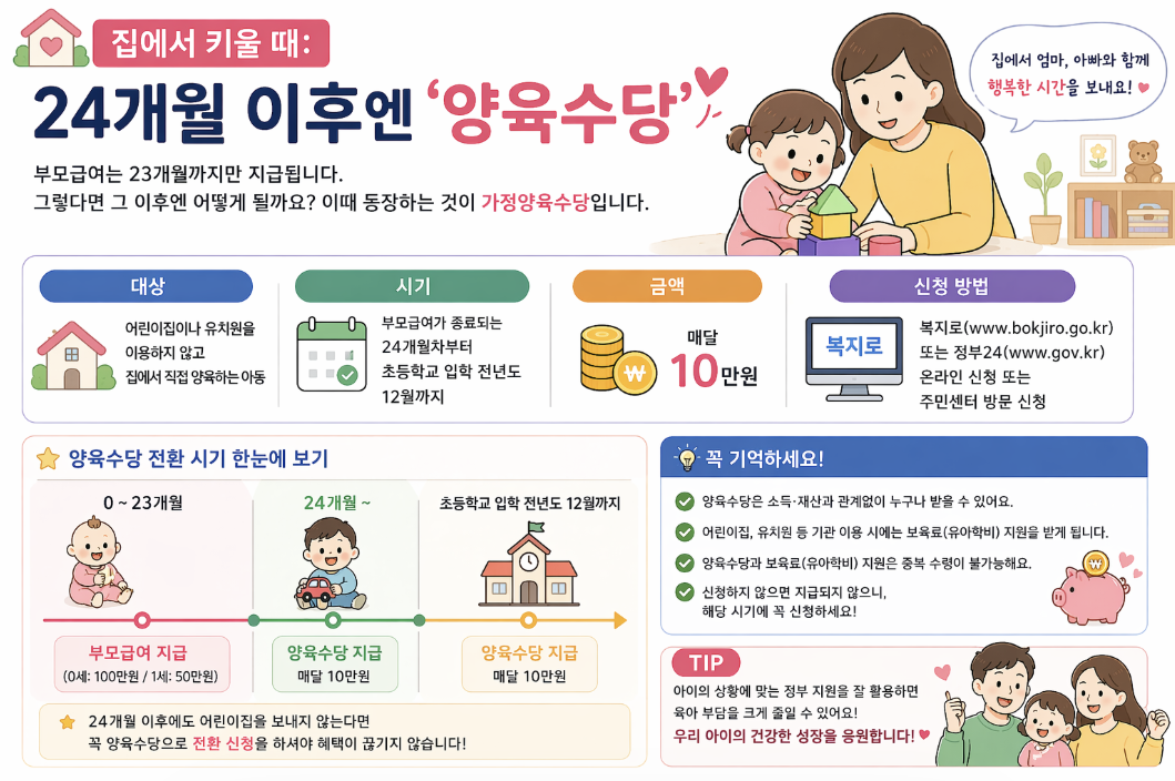 24개월 이후 가정양육수당 대상 시기 금액 및 복지로 신청 방법 안내 인포그래픽