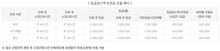 임금감소액-보전금-산출-예시